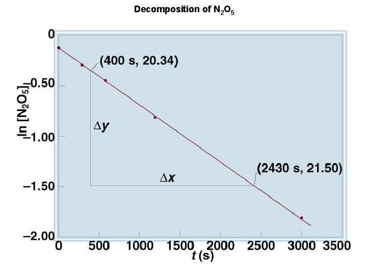 Decomposition of N 2 O 5 