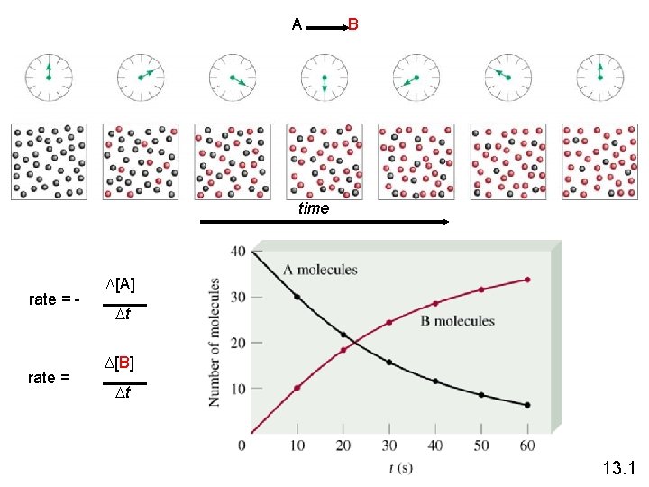 A B time rate = - rate = D[A] Dt D[B] Dt 13. 1