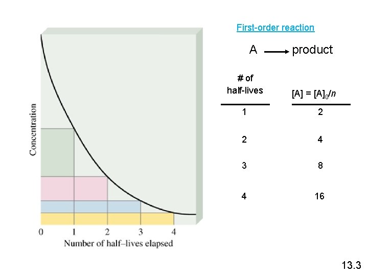First-order reaction A # of half-lives product [A] = [A]0/n 1 2 2 4