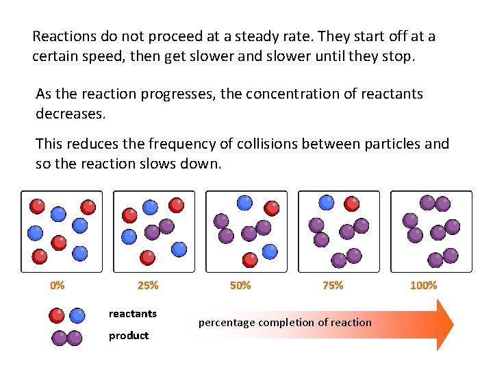 Reactions do not proceed at a steady rate. They start off at a certain