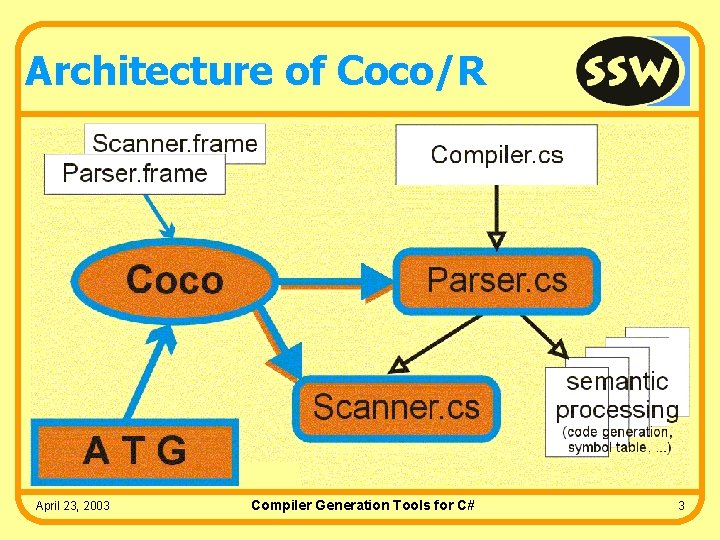Architecture of Coco/R April 23, 2003 Compiler Generation Tools for C# 3 