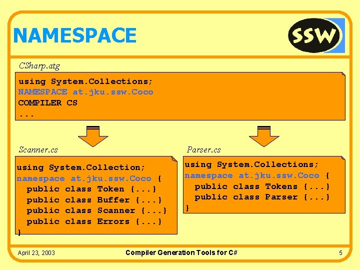 NAMESPACE CSharp. atg using System. Collections; NAMESPACE at. jku. ssw. Coco COMPILER CS. .