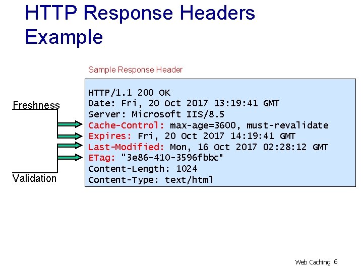 HTTP Response Headers Example Sample Response Header Freshness Validation HTTP/1. 1 200 OK Date: