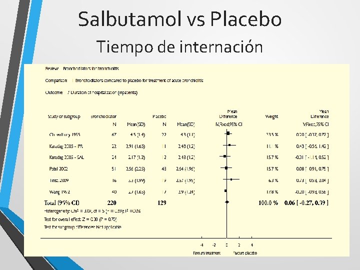 Salbutamol vs Placebo Tiempo de internación 