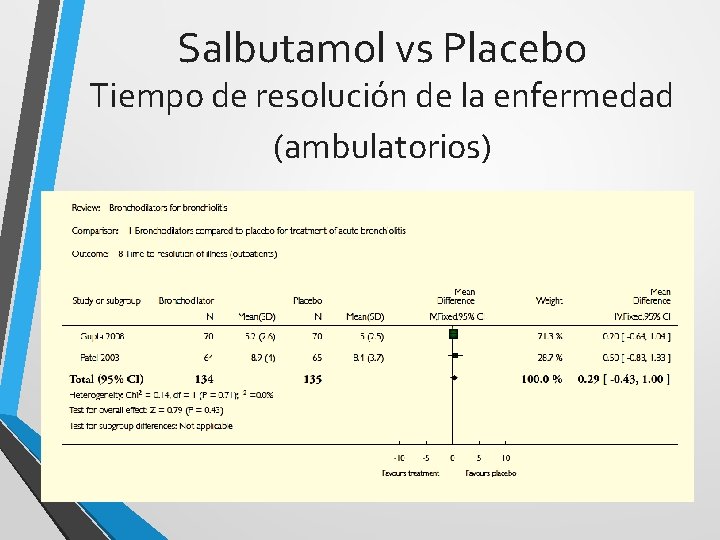 Salbutamol vs Placebo Tiempo de resolución de la enfermedad (ambulatorios) 
