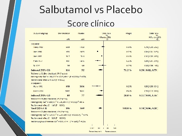 Salbutamol vs Placebo Score clínico 