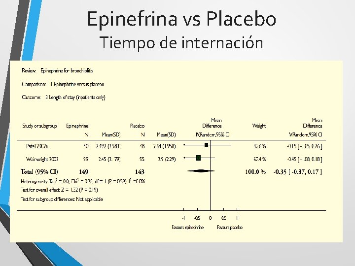 Epinefrina vs Placebo Tiempo de internación 