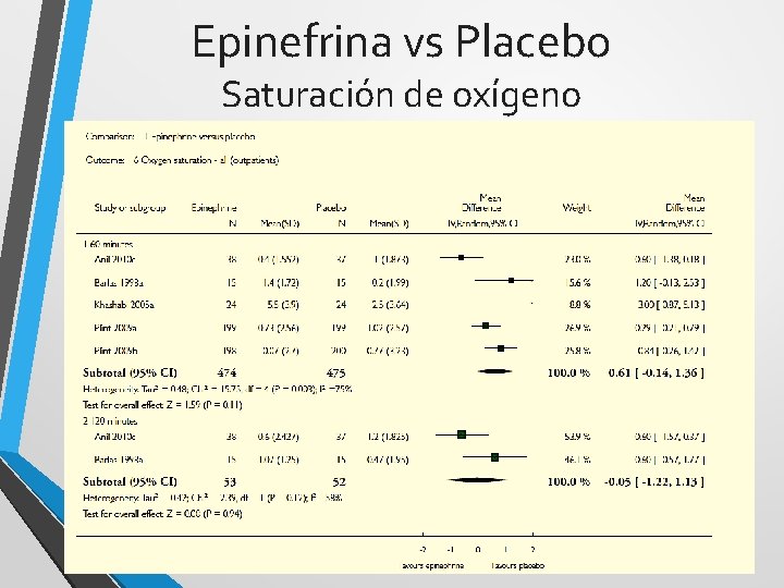 Epinefrina vs Placebo Saturación de oxígeno 