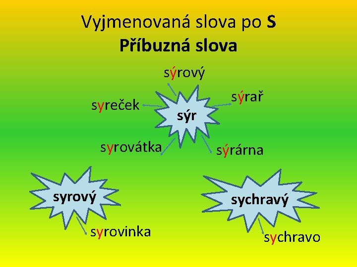 Vyjmenovaná slova po S Příbuzná slova sýrový syreček syrovátka syrový syrovinka sýrař sýrárna sychravý