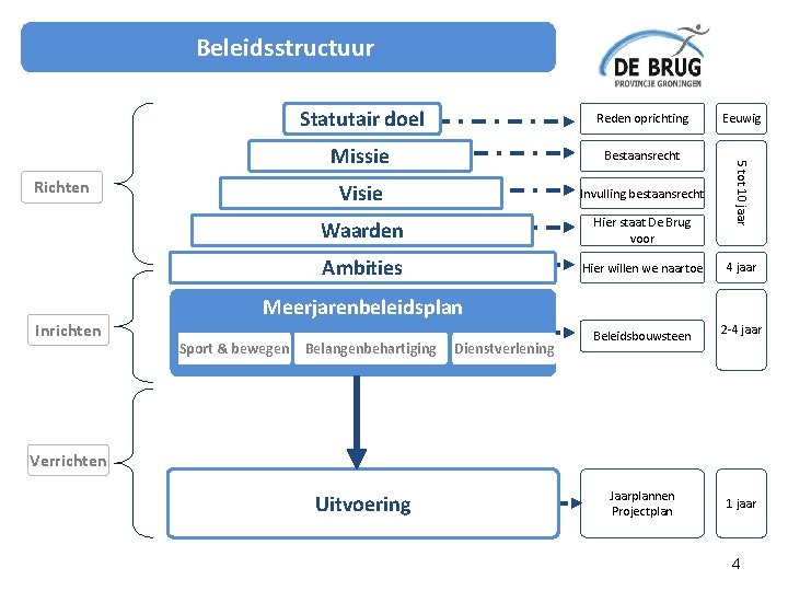 Beleidsstructuur Inrichten Reden oprichting Missie Bestaansrecht Visie Invulling bestaansrecht Waarden Hier staat De Brug