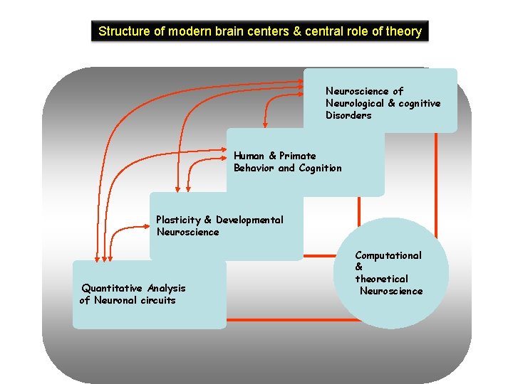 Structure of modern brain centers & central role of theory Neuroscience of Neurological &