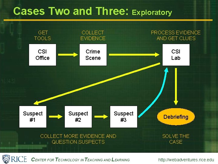 Cases Two and Three: Exploratory GET TOOLS COLLECT EVIDENCE PROCESS EVIDENCE AND GET CLUES