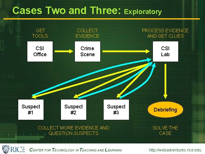 Cases Two and Three: Exploratory GET TOOLS COLLECT EVIDENCE PROCESS EVIDENCE AND GET CLUES