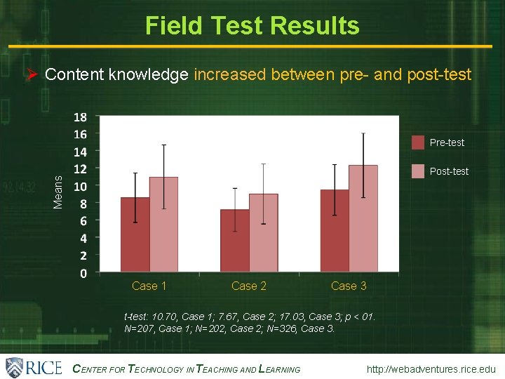 CENTER FOR TECHNOLOGY IN TEACHING AND LEARNING Field Test Results http: //webadventures. rice. edu