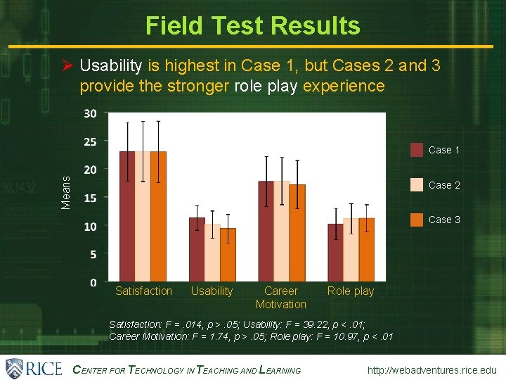CENTER FOR TECHNOLOGY IN TEACHING AND LEARNING Field Test Results http: //webadventures. rice. edu