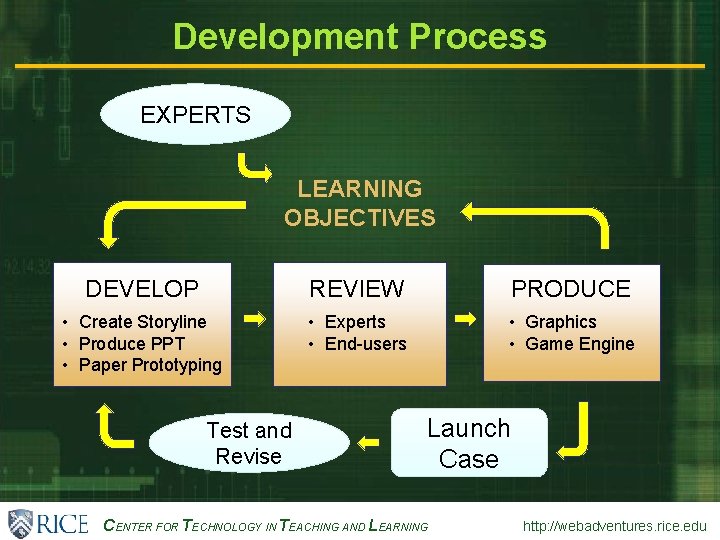 Development Process EXPERTS LEARNING OBJECTIVES DEVELOP REVIEW PRODUCE • Create Storyline • Produce PPT