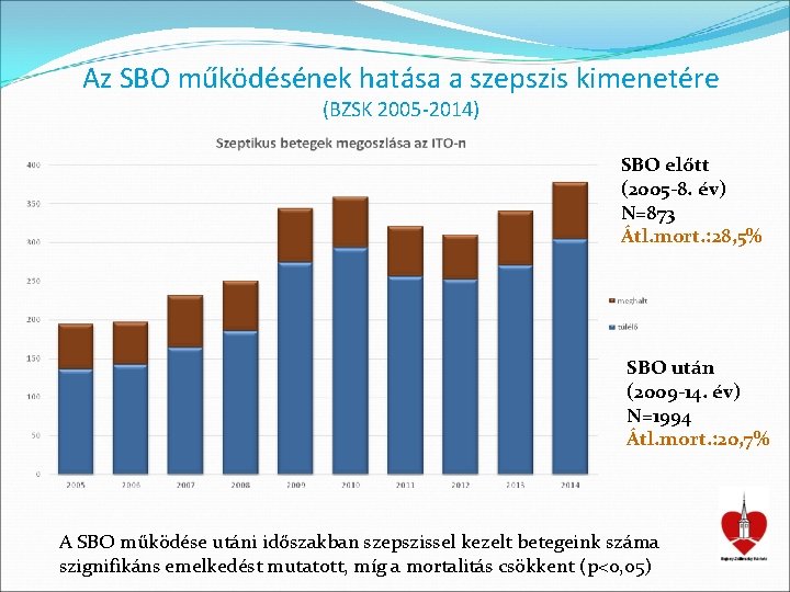 Az SBO működésének hatása a szepszis kimenetére (BZSK 2005 -2014) SBO előtt (2005 -8.