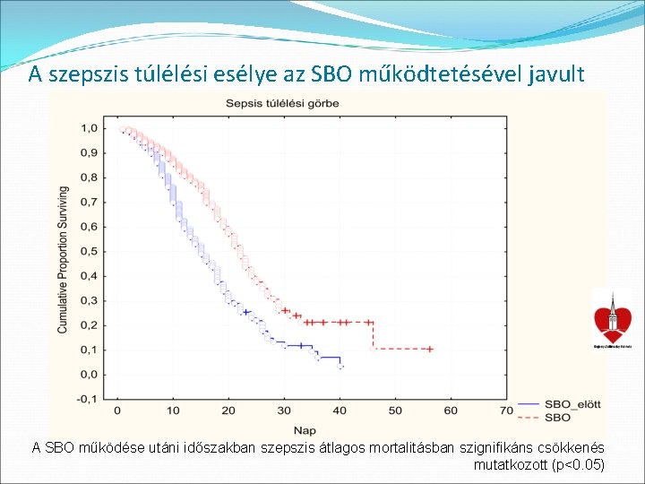 A szepszis túlélési esélye az SBO működtetésével javult A SBO működése utáni időszakban szepszis