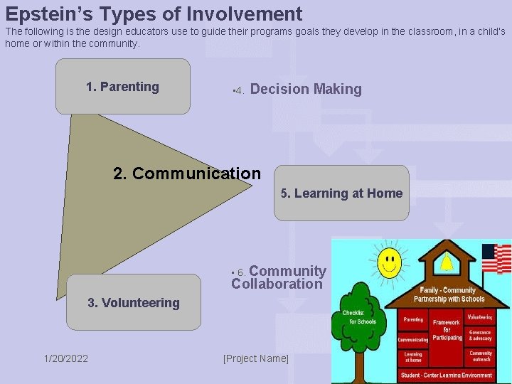 Epstein’s Types of Involvement The following is the design educators use to guide their
