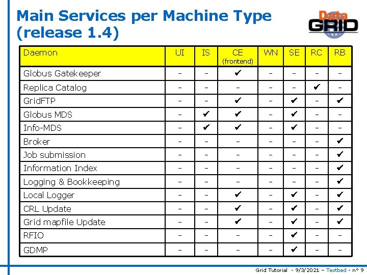 Main Services per Machine Type (release 1. 4) Daemon UI IS CE WN SE