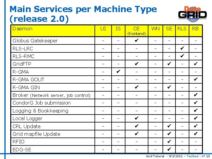 Main Services per Machine Type (release 2. 0) Daemon UI IS CE WN SE