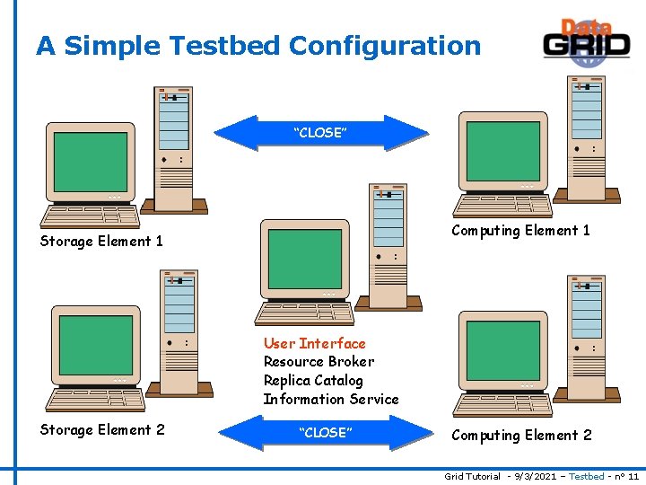 A Simple Testbed Configuration “CLOSE” Computing Element 1 Storage Element 1 User Interface Resource