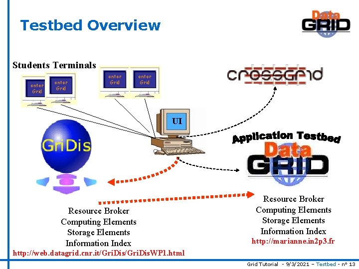 Testbed Overview Students Terminals enter Grid UI Resource Broker Computing Elements Storage Elements Information