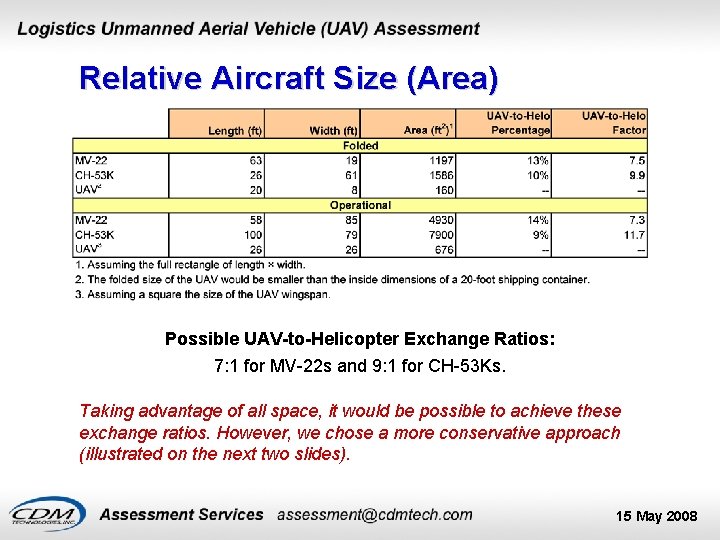 Relative Aircraft Size (Area) Possible UAV-to-Helicopter Exchange Ratios: 7: 1 for MV-22 s and