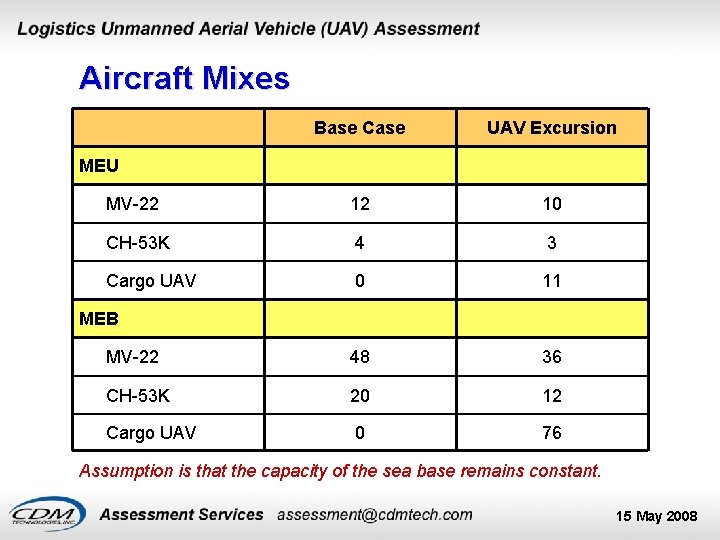 Aircraft Mixes Base Case UAV Excursion MV-22 12 10 CH-53 K 4 3 Cargo