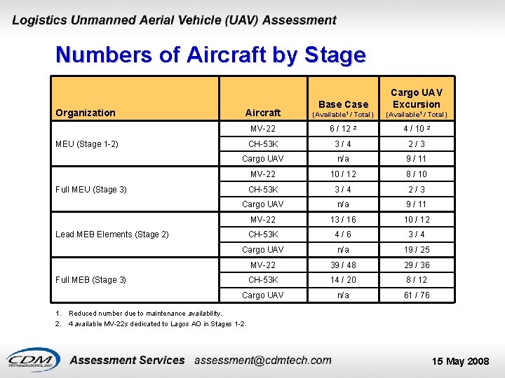 Numbers of Aircraft by Stage Organization Aircraft Base Cargo UAV Excursion (Available 1 /