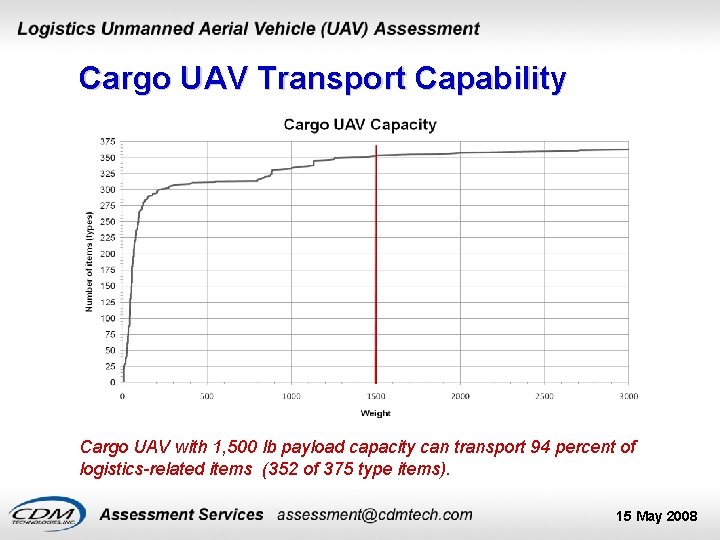 Cargo UAV Transport Capability Cargo UAV with 1, 500 lb payload capacity can transport