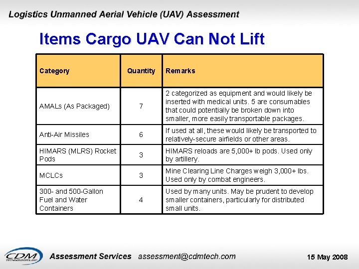 Items Cargo UAV Can Not Lift Category Quantity Remarks AMALs (As Packaged) 7 2