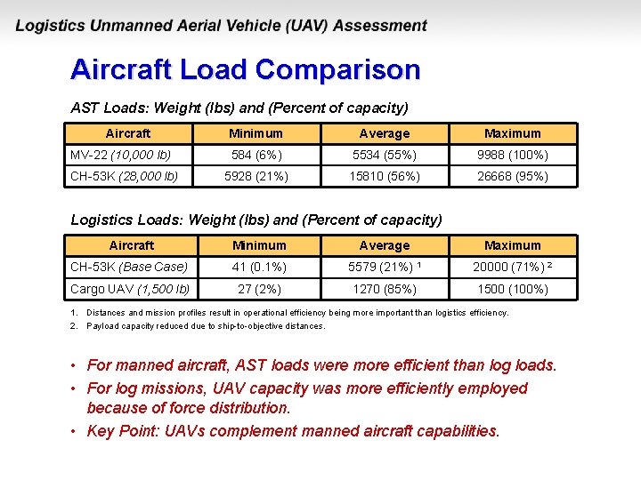 Aircraft Load Comparison AST Loads: Weight (lbs) and (Percent of capacity) Aircraft MV-22 (10,