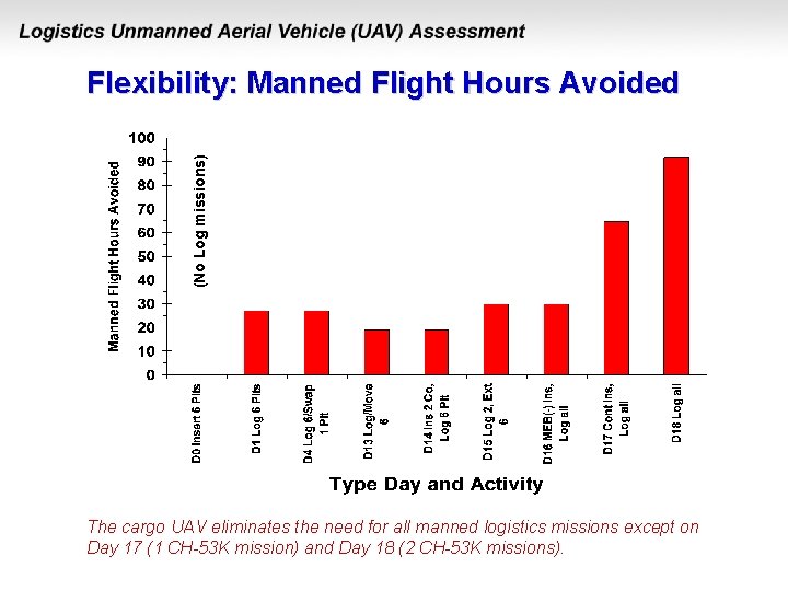 (No Log missions) Flexibility: Manned Flight Hours Avoided The cargo UAV eliminates the need