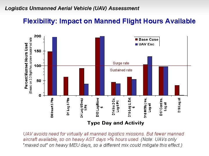 Flexibility: Impact on Manned Flight Hours Available Surge rate Sustained rate UAV avoids need