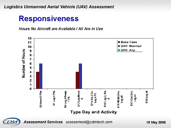 Responsiveness Hours No Aircraft are Available / All Are in Use 15 May 2008