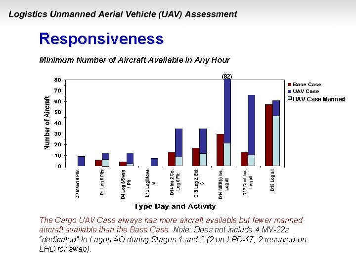 Responsiveness Minimum Number of Aircraft Available in Any Hour (82) UAV Case Manned The