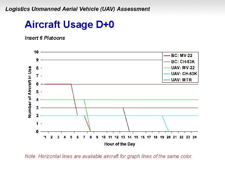 Aircraft Usage D+0 Insert 6 Platoons Note: Horizontal lines are available aircraft for graph