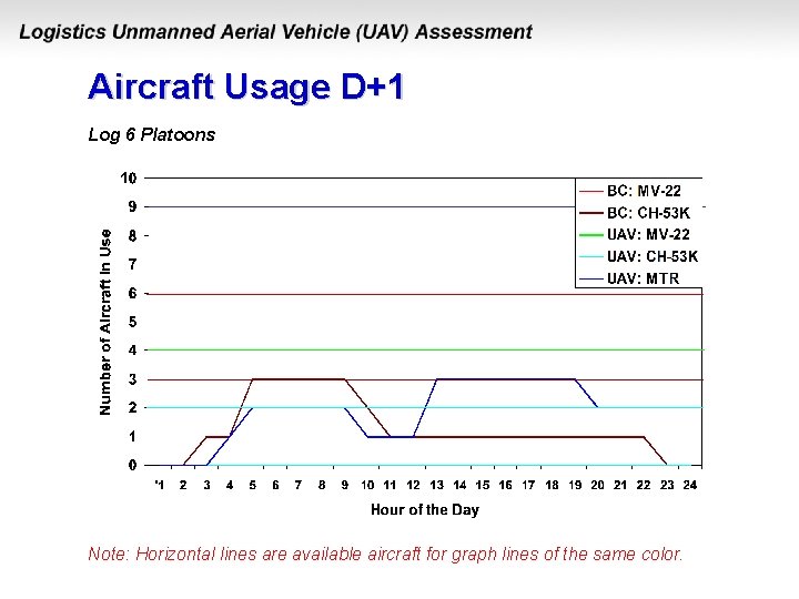 Aircraft Usage D+1 Log 6 Platoons Note: Horizontal lines are available aircraft for graph