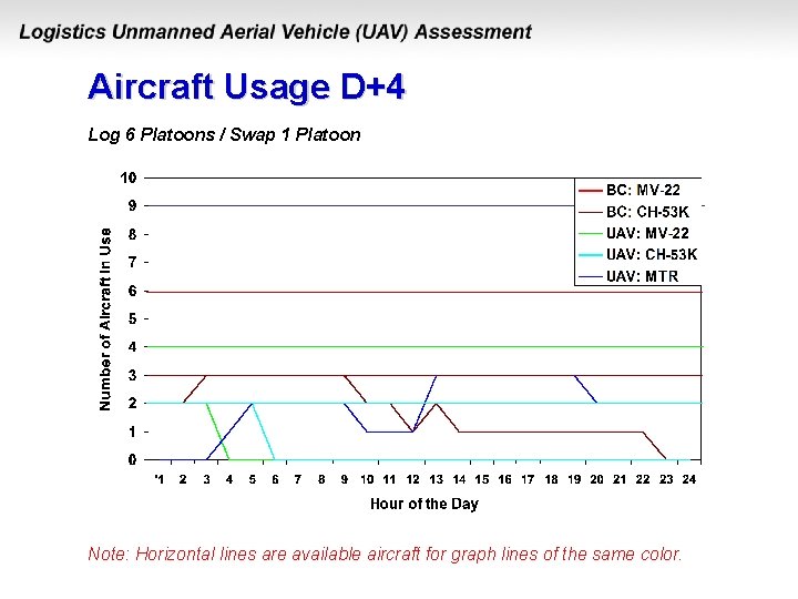 Aircraft Usage D+4 Log 6 Platoons / Swap 1 Platoon Note: Horizontal lines are