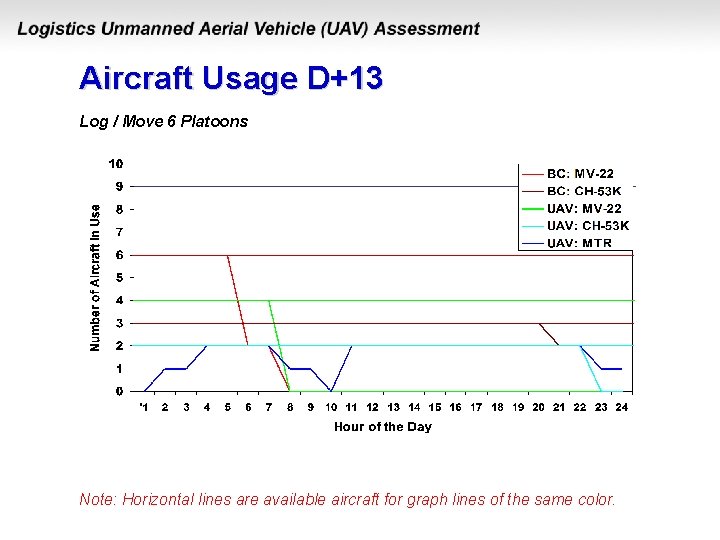 Aircraft Usage D+13 Log / Move 6 Platoons Note: Horizontal lines are available aircraft