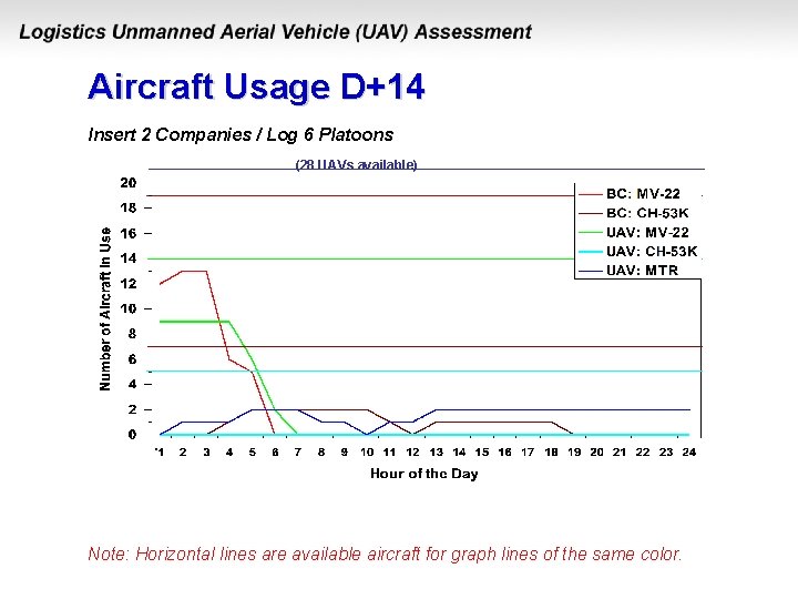 Aircraft Usage D+14 Insert 2 Companies / Log 6 Platoons (28 UAVs available) Note: