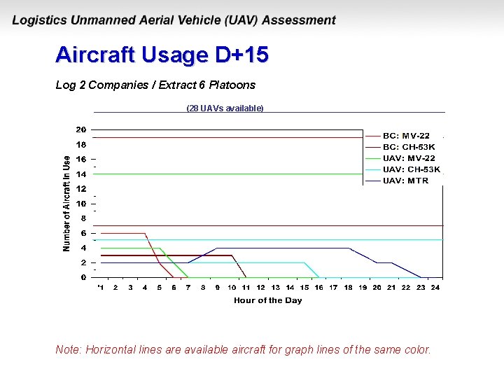 Aircraft Usage D+15 Log 2 Companies / Extract 6 Platoons (28 UAVs available) Note: