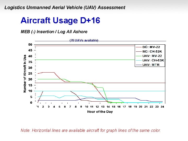 Aircraft Usage D+16 MEB (-) Insertion / Log All Ashore (70 UAVs available) Note: