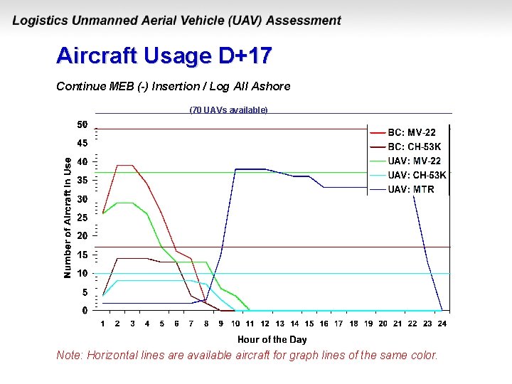 Aircraft Usage D+17 Continue MEB (-) Insertion / Log All Ashore (70 UAVs available)