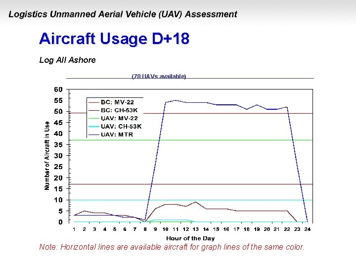 Aircraft Usage D+18 Log All Ashore (70 UAVs available) Note: Horizontal lines are available