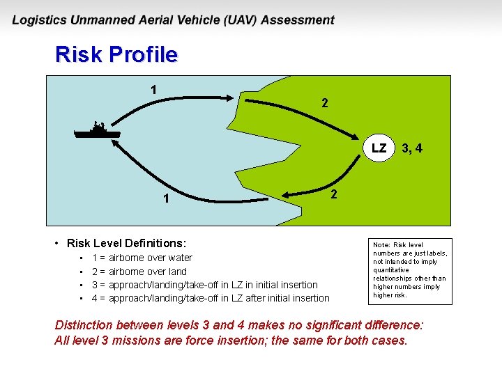 Risk Profile 1 2 LZ 1 • Risk Level Definitions: • • 1 =