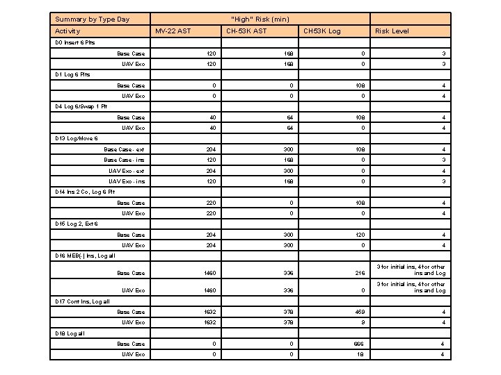 Summary by Type Day Activity "High" Risk (min) MV-22 AST CH-53 K AST CH