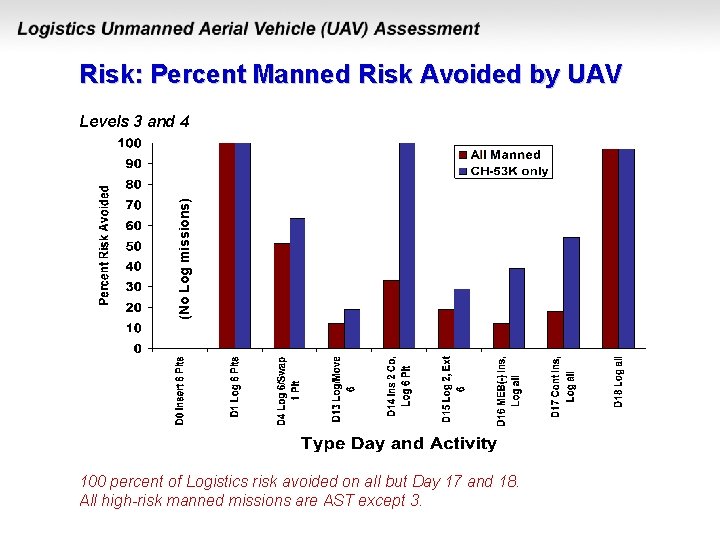 Risk: Percent Manned Risk Avoided by UAV (No Log missions) Levels 3 and 4