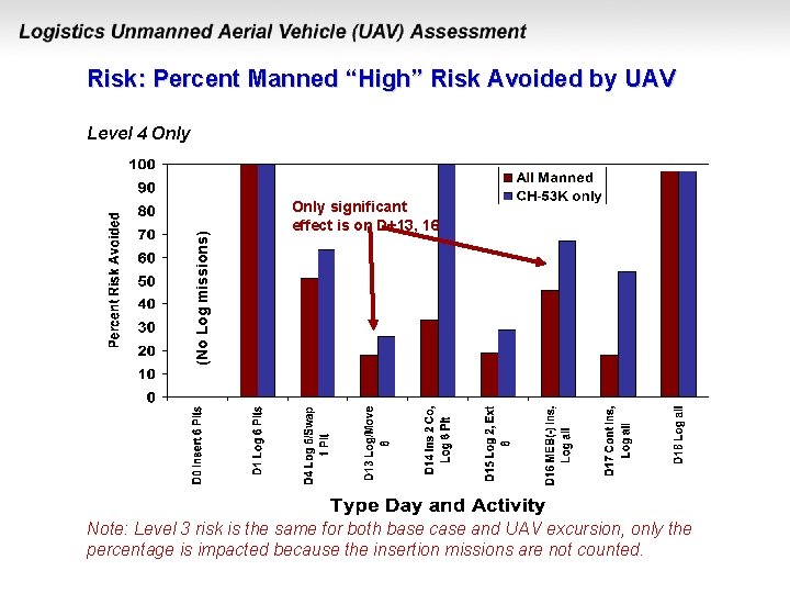 Risk: Percent Manned “High” Risk Avoided by UAV (No Log missions) Level 4 Only